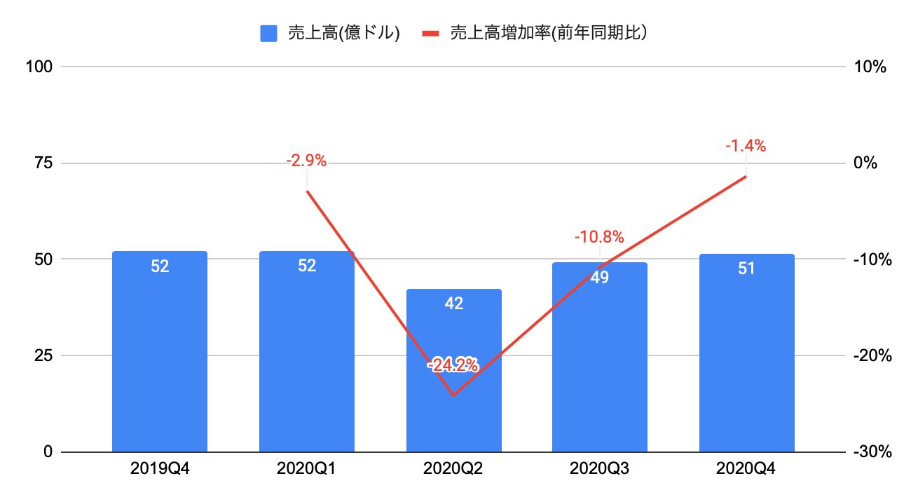 ユニオン・パシフィック(UNP)決算分析と目標株価 アメリカの鉄道会社最大手 業績は景気動向に左右