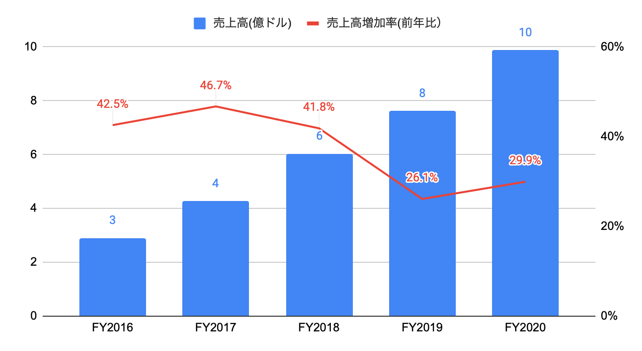 ウィックス Wix 決算分析と目標株価 簡単にホームページ作成を可能にするイスラエル企業 決済総額が2倍超と急拡大 ろいでぃの経済的自由を求めて