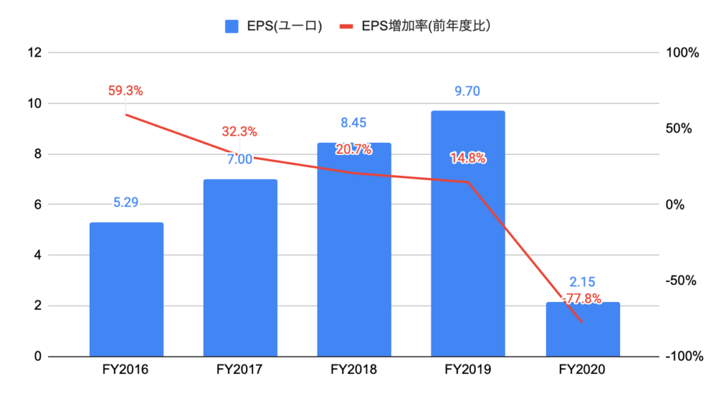 アディダス Ads De 決算分析と目標株価 アパレルブランド力第3位 キャッシュフローマージンが低い