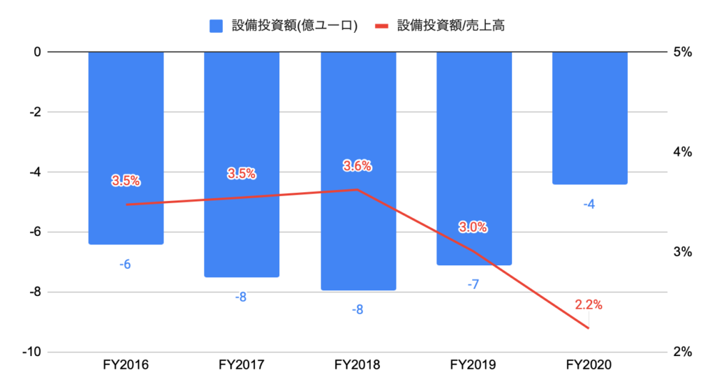 アディダス Ads De 決算分析と目標株価 アパレルブランド力第3位 キャッシュフローマージンが低い