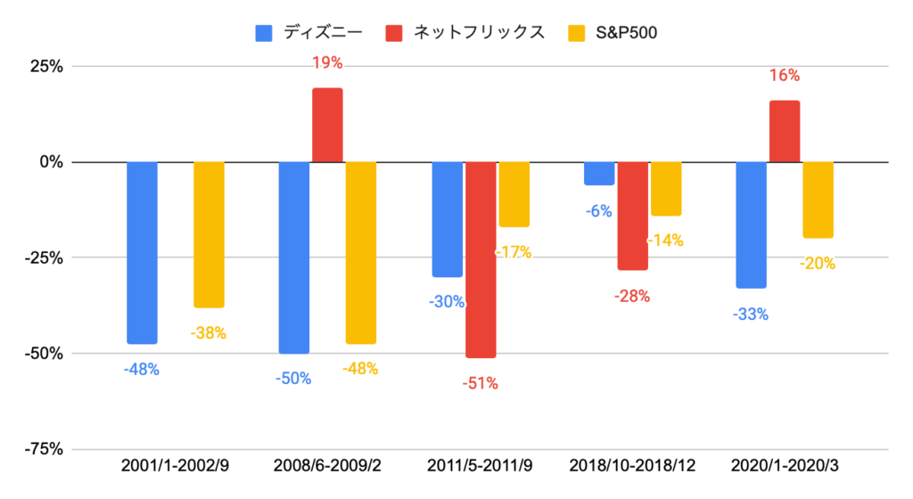 ディズニー Dis 決算分析と目標株価 ブランド力のあるテーマパークに加え 動画配信サービスも急拡大