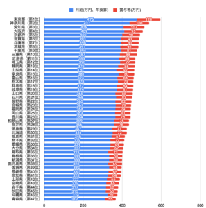 都道府県別の平均年収