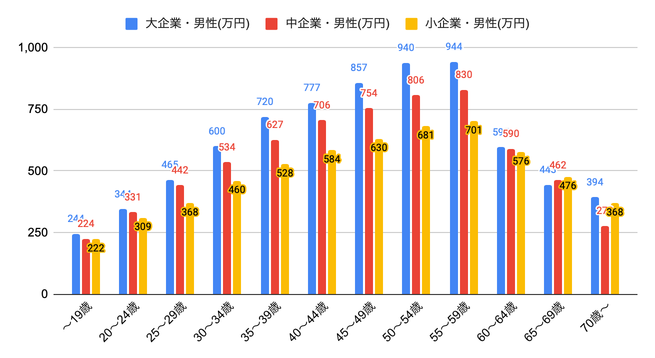 東京都の平均年収（月給、賞与等）推移 企業規模別、性別、年齢別、業種別の平均年収（2020年）