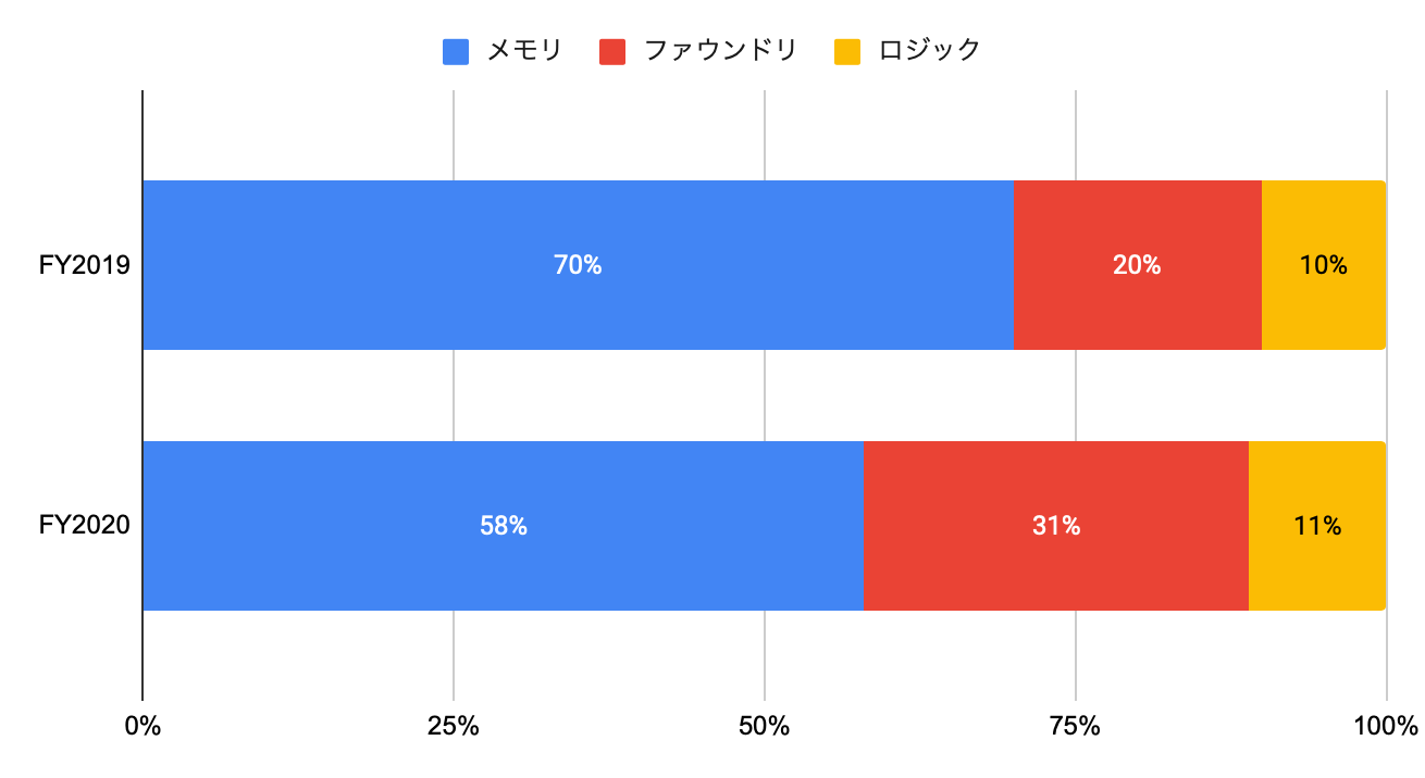 ラム リサーチ Lrcx 決算分析と目標株価 エッチング装置は世界シェアトップの半導体製造装置メーカー メモリ向けに強み