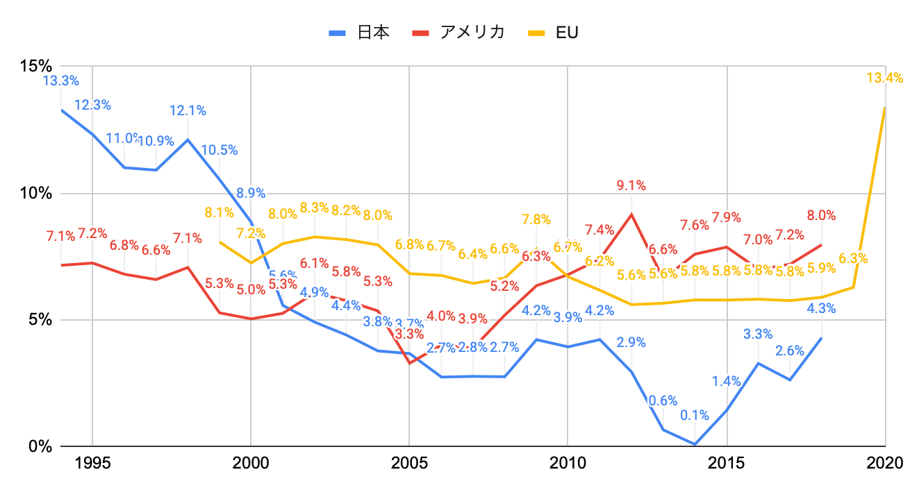 日本、アメリカ、EUの家計貯蓄率の推移